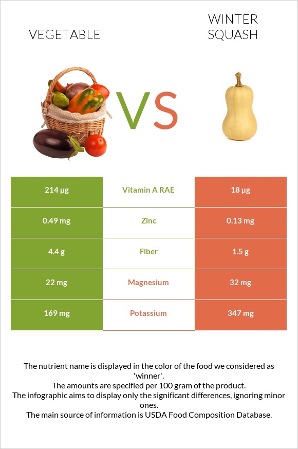 Բանջարեղեն vs Winter squash infographic
