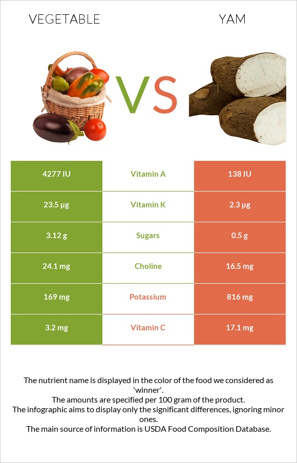 Բանջարեղեն vs Քաղցր կարտոֆիլ infographic
