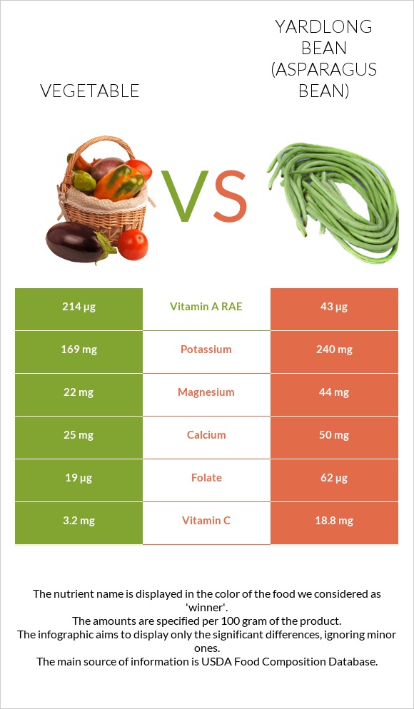 Vegetable vs Yardlong bean (Asparagus bean) infographic
