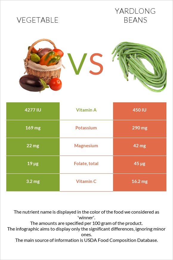 Vegetable vs Yardlong beans infographic