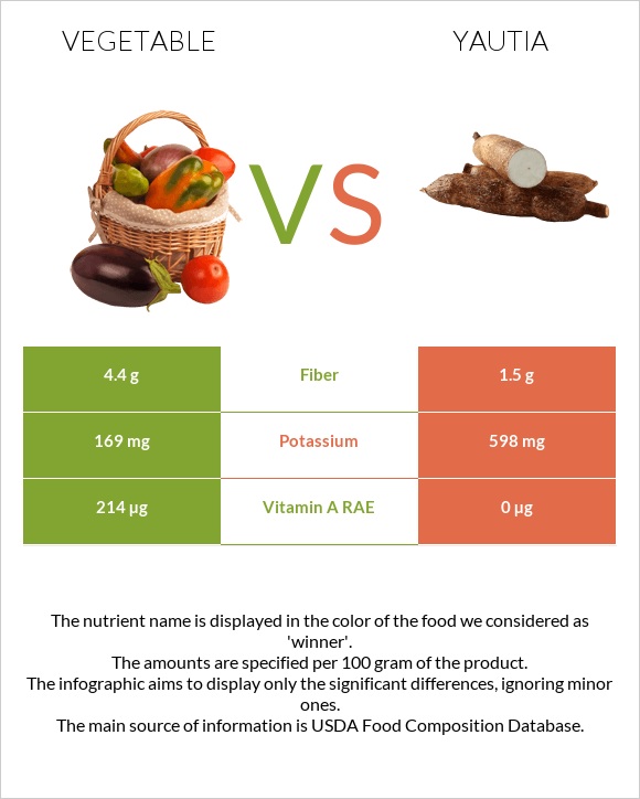 Vegetable vs Yautia infographic