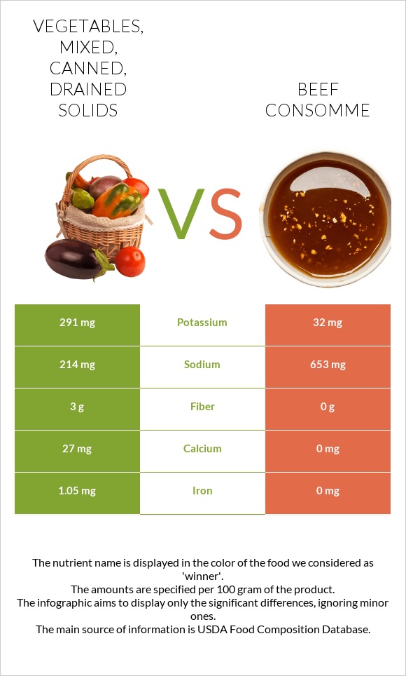 Vegetables, mixed, canned, drained solids vs Beef consomme infographic