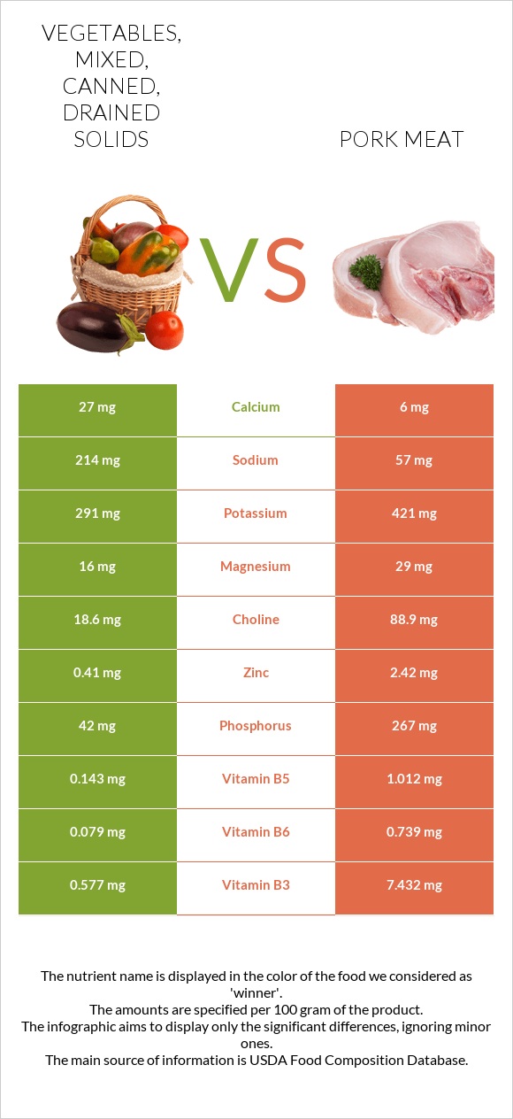 Vegetables, mixed, canned, drained solids vs Pork Meat infographic