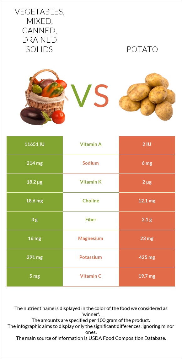 Vegetables, mixed, canned, drained solids vs Potato infographic