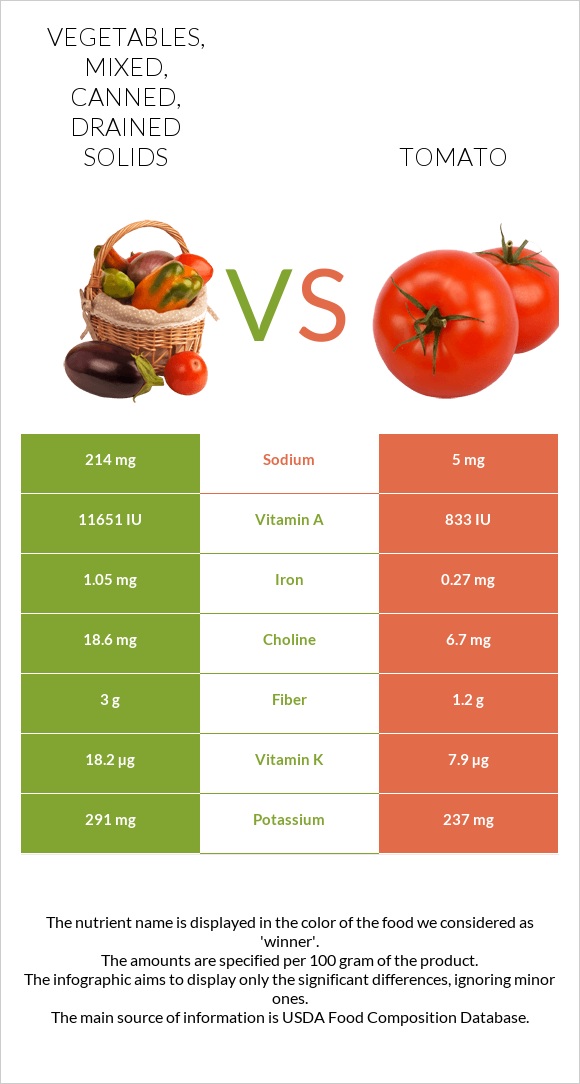 Vegetables, mixed, canned, drained solids vs Tomato infographic