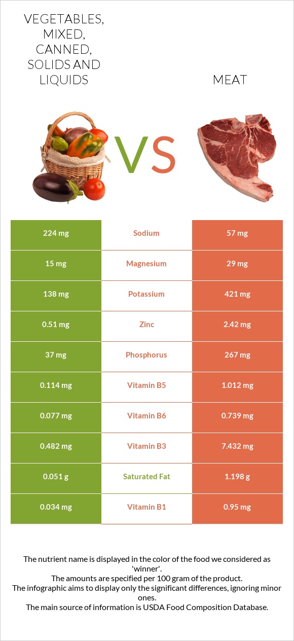 Vegetables, mixed, canned, solids and liquids vs Pork Meat infographic