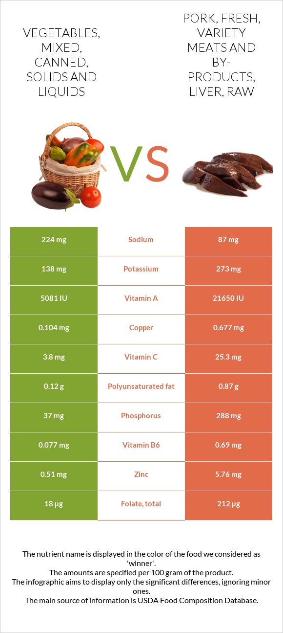 Vegetables, mixed, canned, solids and liquids vs. Pork, fresh, variety