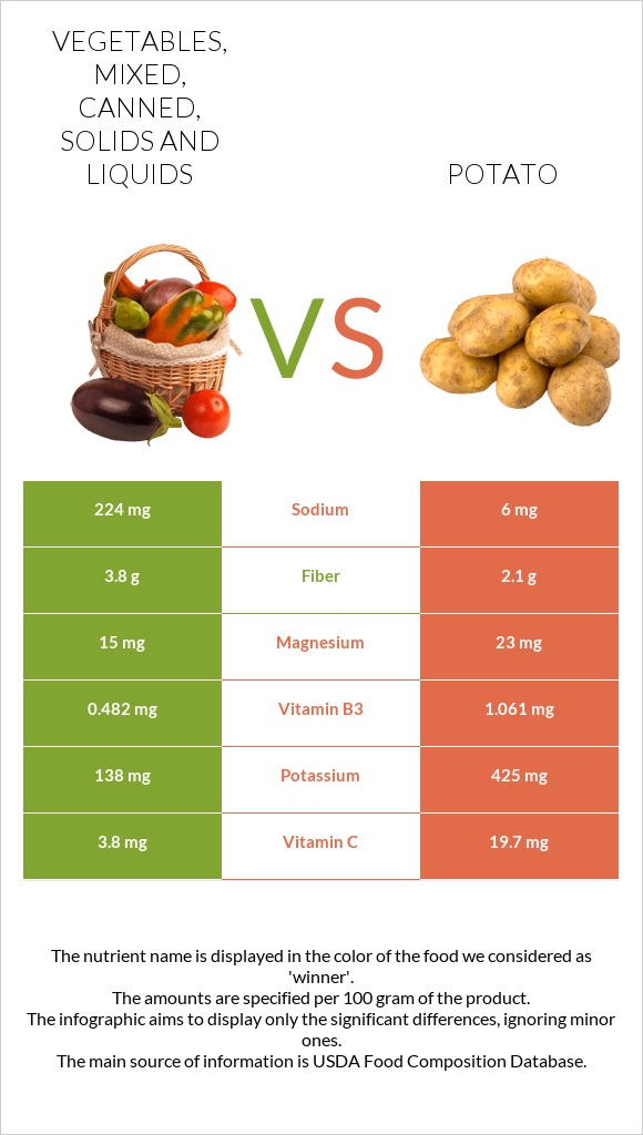 Vegetables, mixed, canned, solids and liquids vs Potato infographic