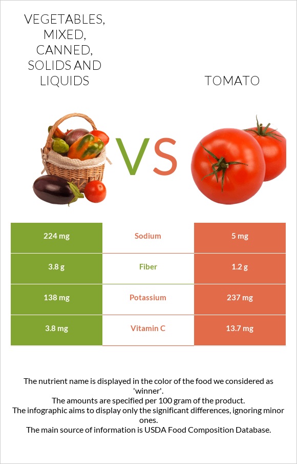 Vegetables, mixed, canned, solids and liquids vs Tomato infographic