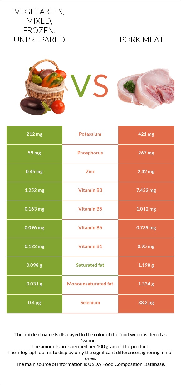 Vegetables, mixed, frozen, unprepared vs Pork Meat infographic