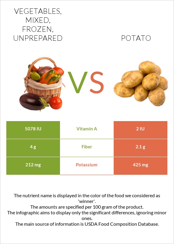 Vegetables, mixed, frozen, unprepared vs Potato infographic