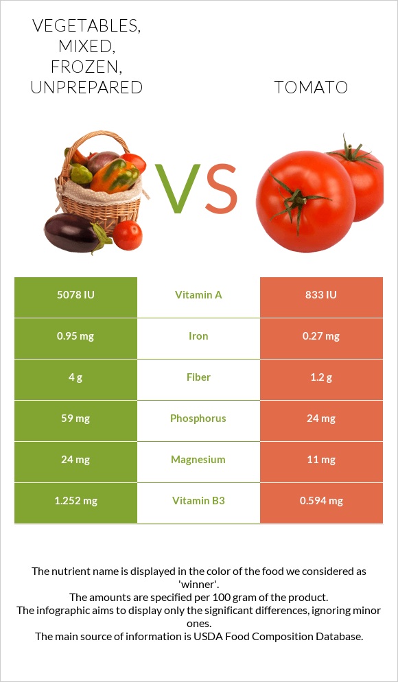 Vegetables, mixed, frozen, unprepared vs Tomato infographic