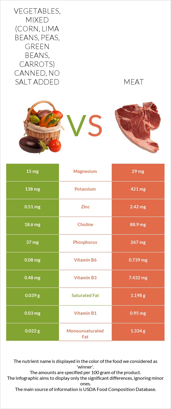 Vegetables, mixed (corn, lima beans, peas, green beans, carrots) canned, no salt added vs Pork Meat infographic