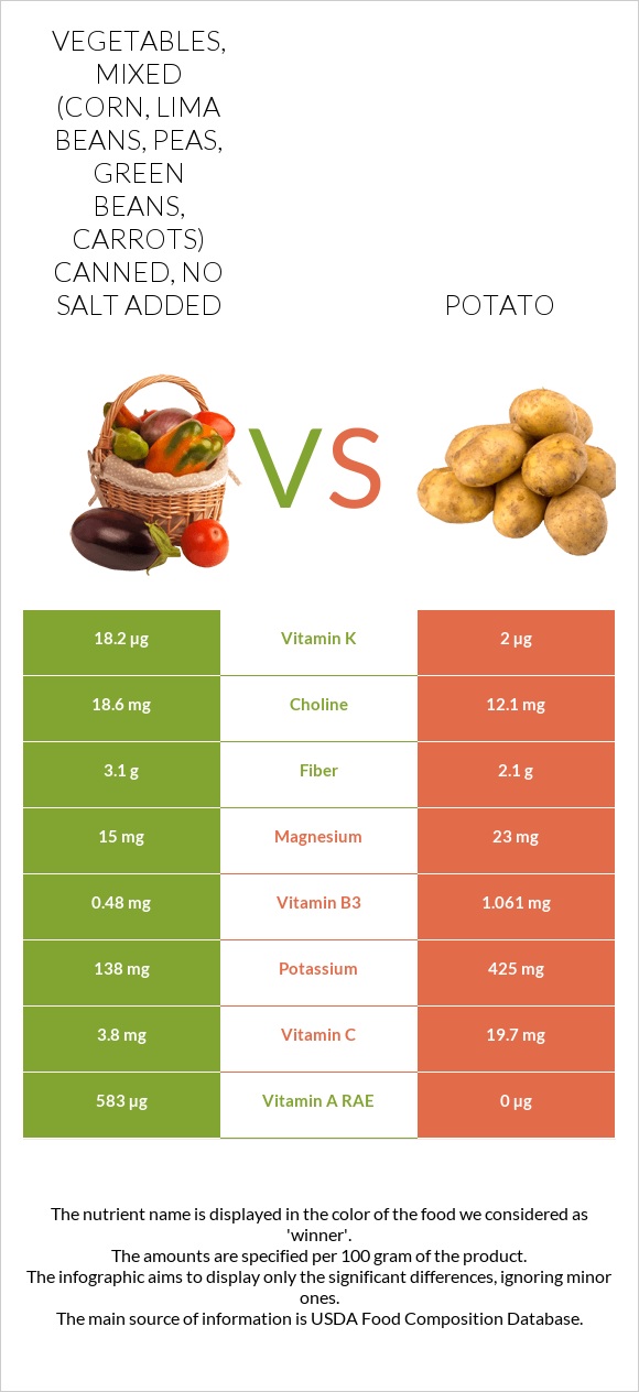 Vegetables, mixed (corn, lima beans, peas, green beans, carrots) canned, no salt added vs Potato infographic