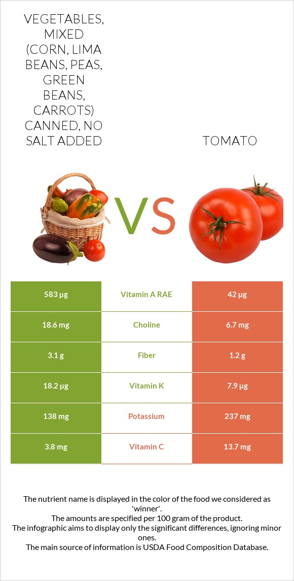 Vegetables, mixed (corn, lima beans, peas, green beans, carrots) canned, no salt added vs Tomato infographic