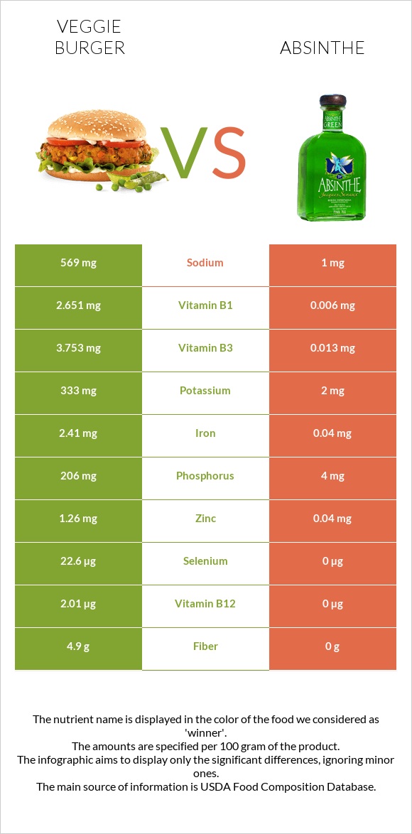 Veggie burger vs Absinthe infographic
