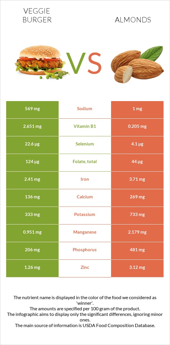 Veggie burger vs Almonds infographic