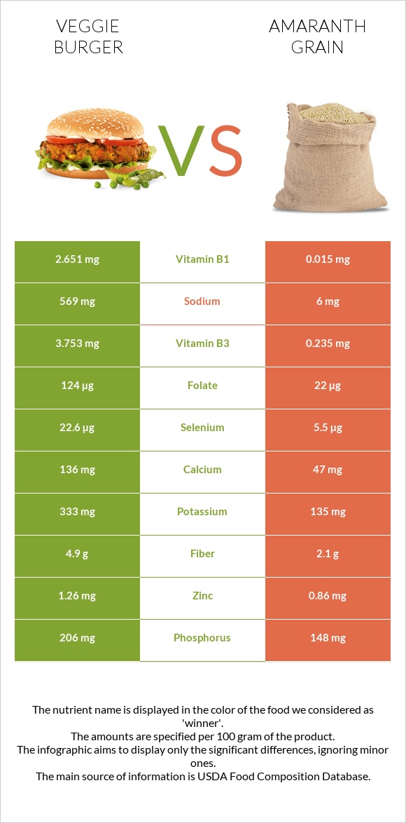 Վեջիբուրգեր vs Amaranth grain infographic