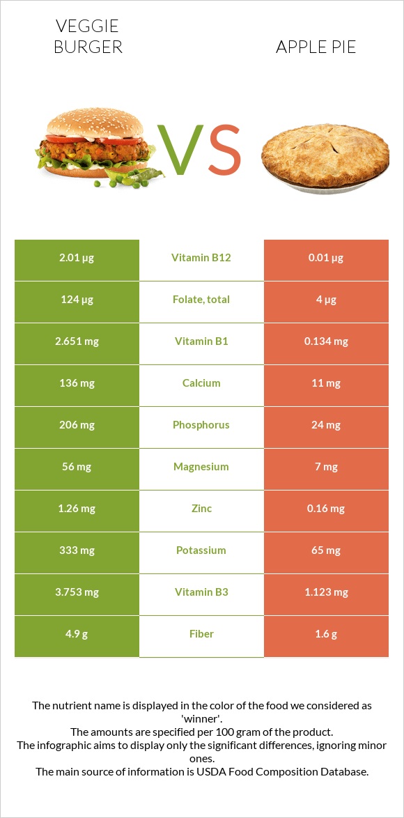 Veggie burger vs Apple pie infographic