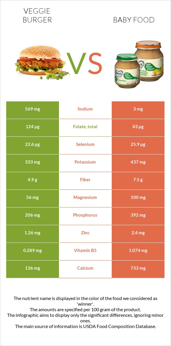 Veggie burger vs Baby food infographic