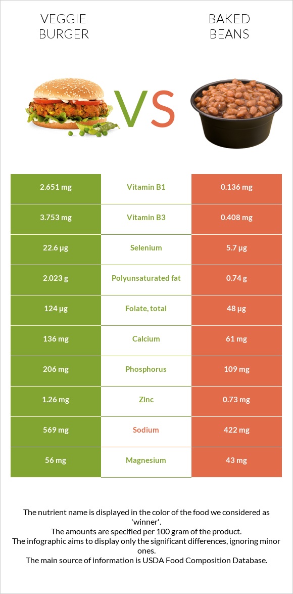 Veggie burger vs Baked beans infographic