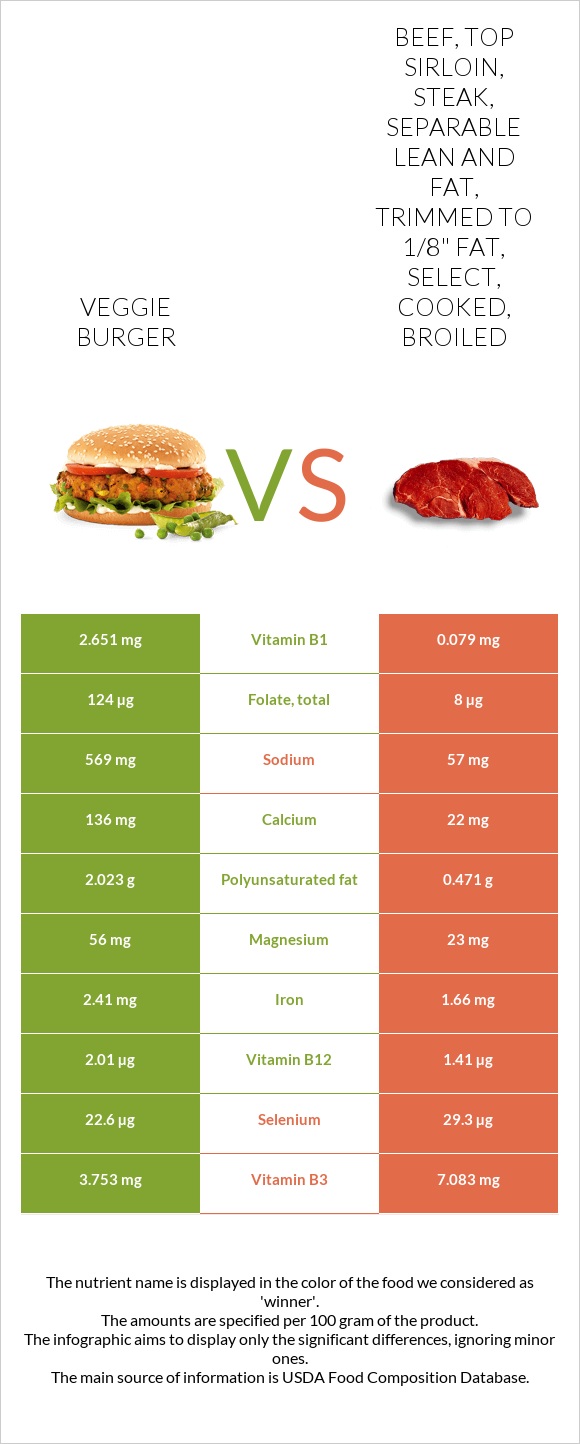 Veggie burger vs Beef, top sirloin, steak, separable lean and fat, trimmed to 1/8