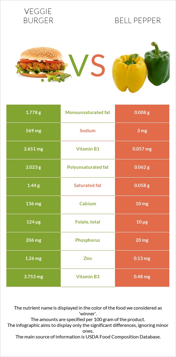 Veggie burger vs Bell pepper infographic