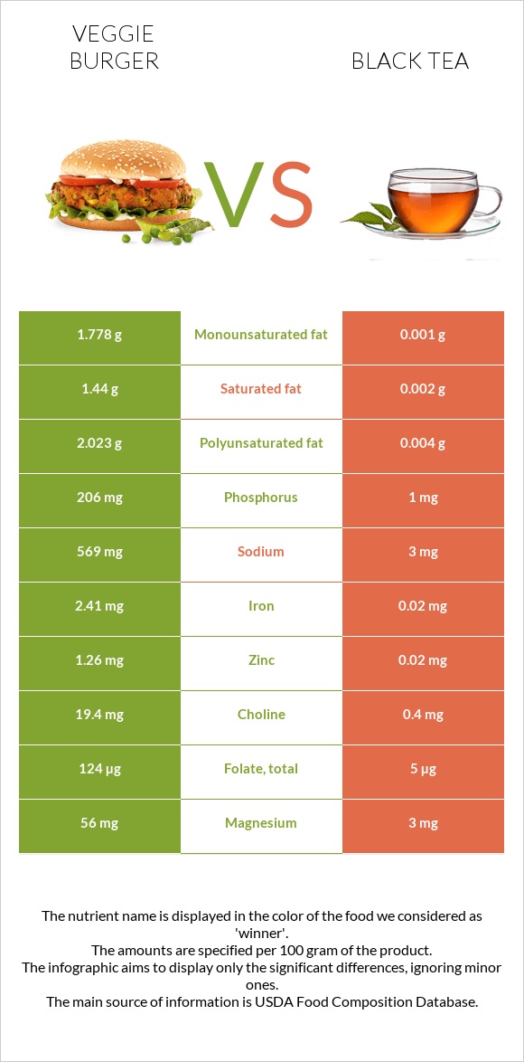 Veggie burger vs Black tea infographic