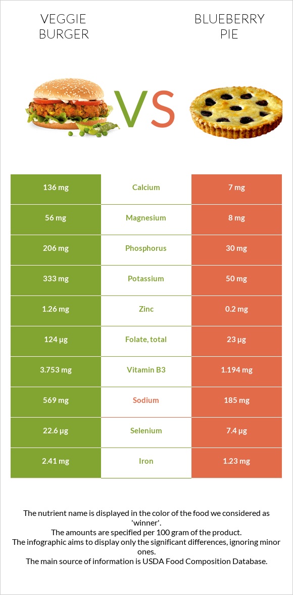 Veggie burger vs Blueberry pie infographic