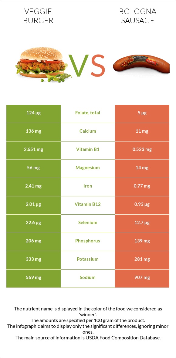 Veggie burger vs Bologna sausage infographic