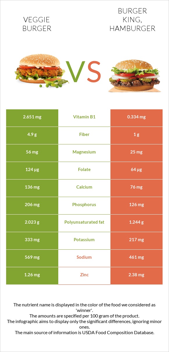 Veggie burger vs BURGER KING, Hamburger infographic