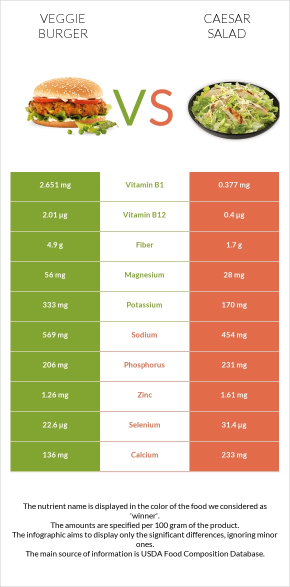 Veggie burger vs Caesar salad infographic