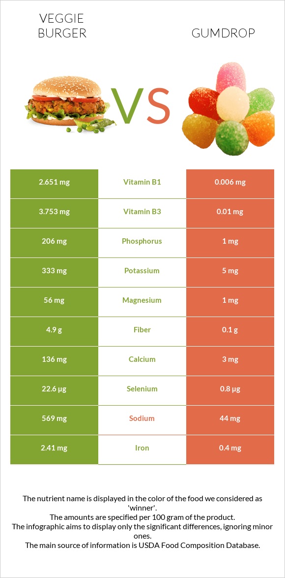 Veggie burger vs Gumdrop infographic