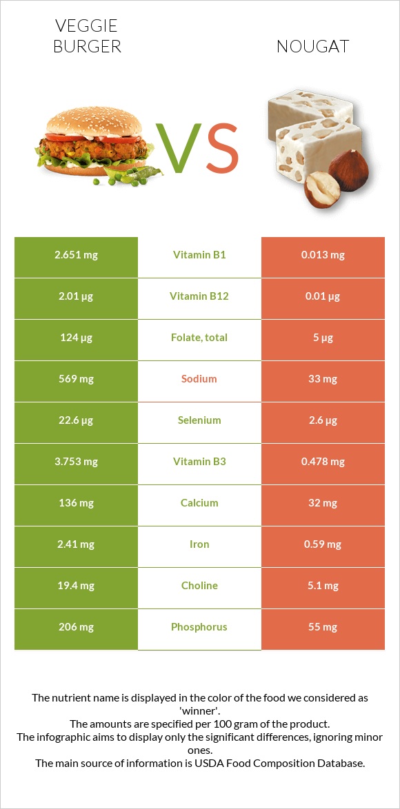 Veggie burger vs Nougat infographic