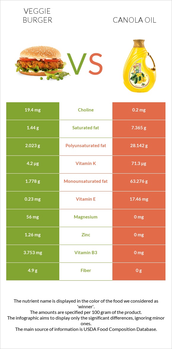 Veggie burger vs Canola oil infographic