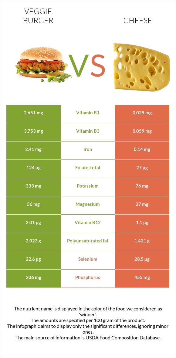 Veggie burger vs Cheese infographic