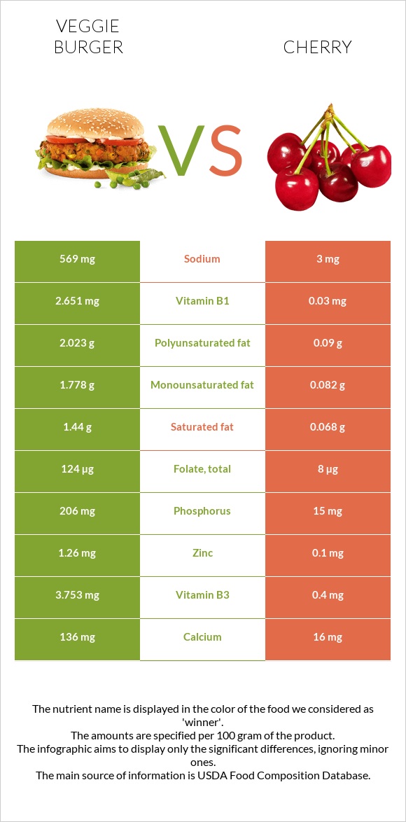 Վեջիբուրգեր vs Բալ infographic