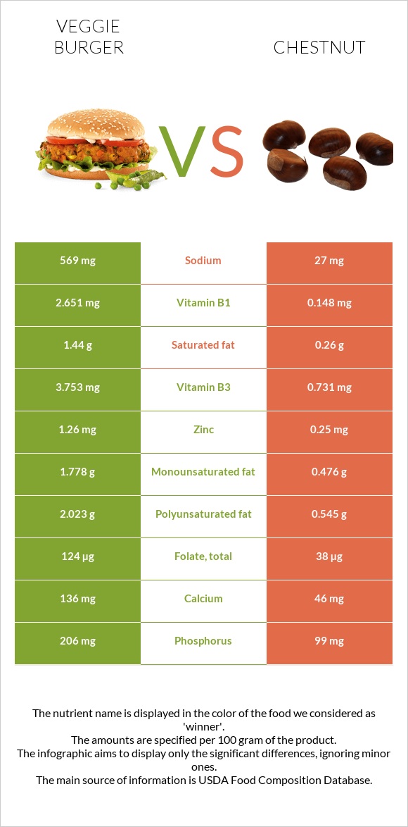 Veggie burger vs Chestnut infographic