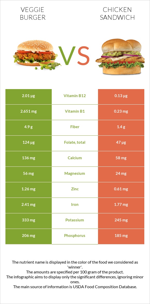 Վեջիբուրգեր vs Սենդվիչ հավի մսով infographic