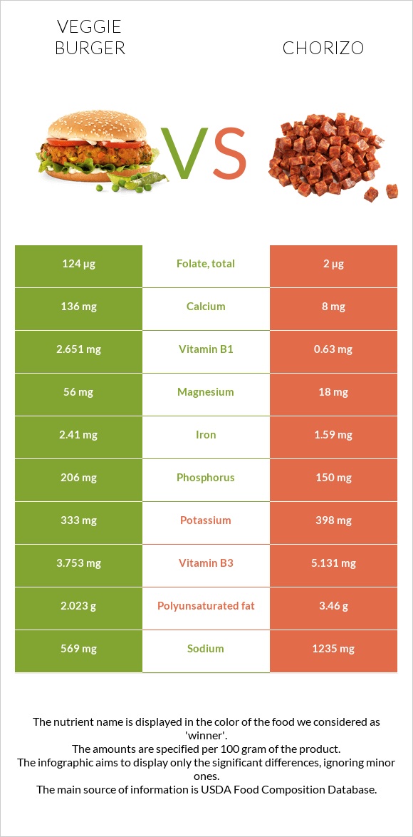 Վեջիբուրգեր vs Չորիսո infographic