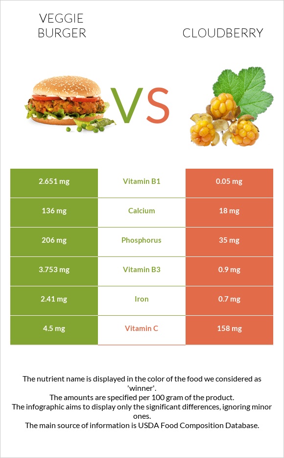 Veggie burger vs Cloudberry infographic