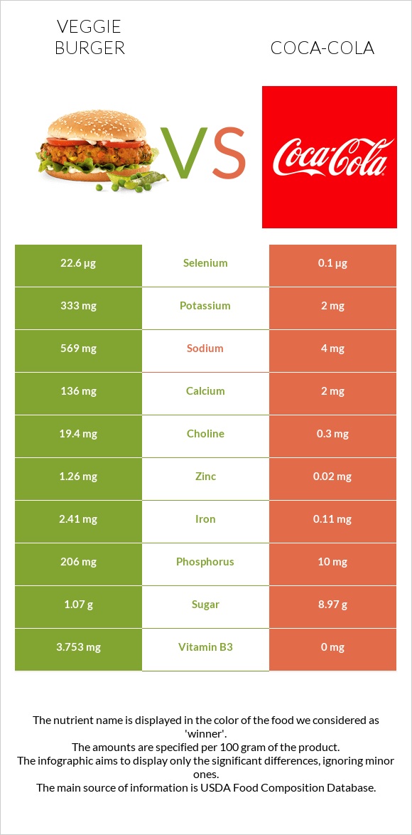 Veggie burger vs Coca-Cola infographic