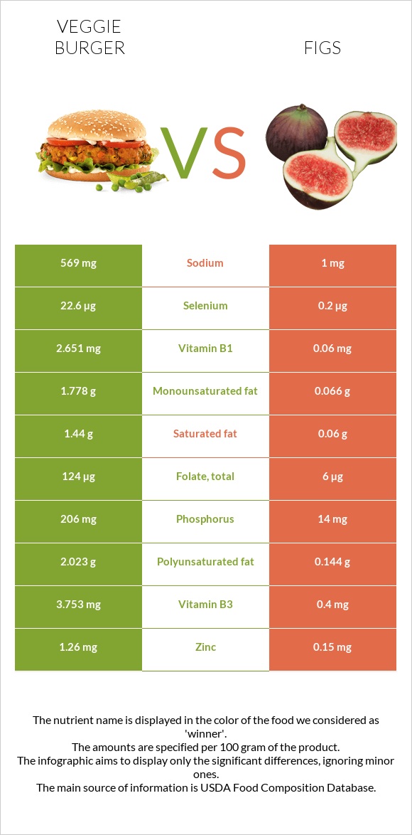 Veggie burger vs Figs infographic