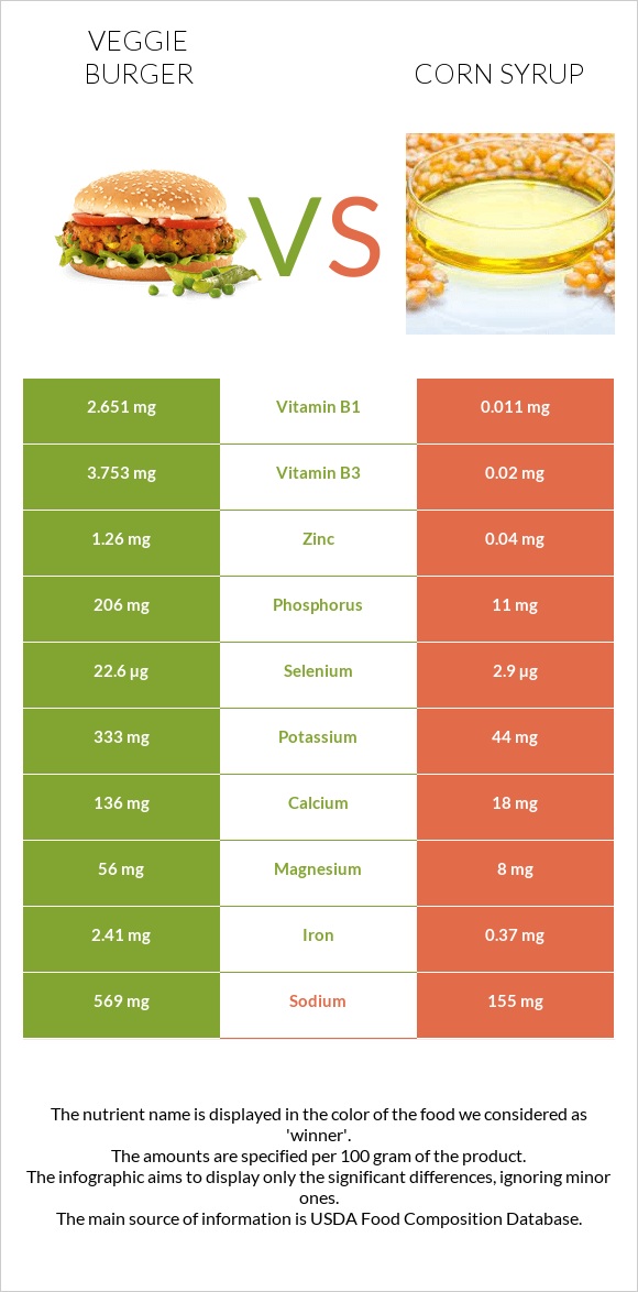 Veggie burger vs Corn syrup infographic