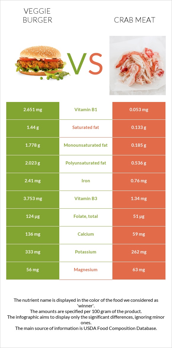 Veggie burger vs Crab meat infographic