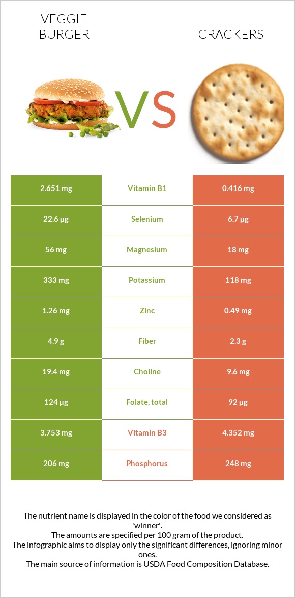 Veggie burger vs Crackers infographic