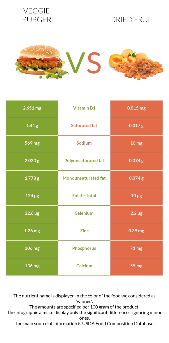 Veggie burger vs Dried fruit infographic