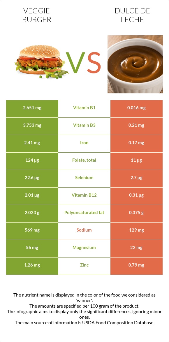 Veggie burger vs Dulce de Leche infographic