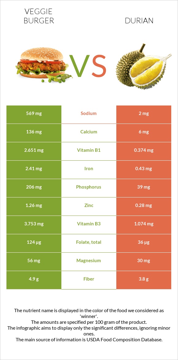 Veggie burger vs Durian infographic