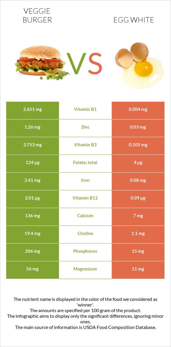 Veggie burger vs Egg white infographic